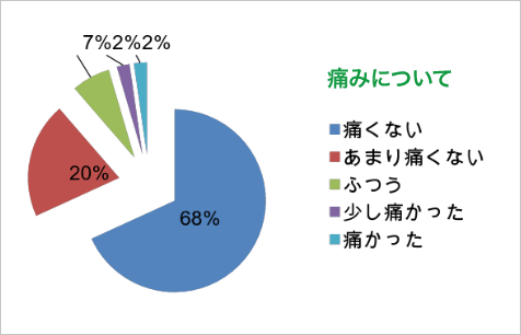 ALTA注射治療を受けた患者さんの痛みについてのアンケート結果グラフ