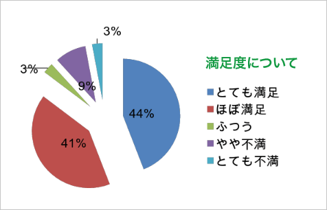 ALTA注射治療を受けた患者さんの満足度についてのアンケート結果グラフ